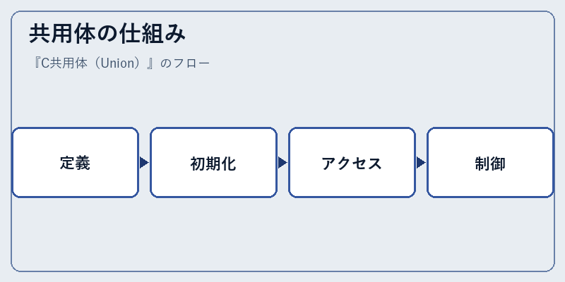 共用体の仕組み