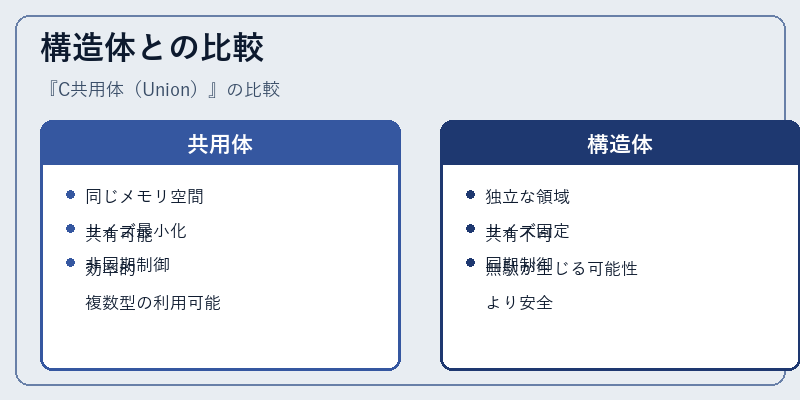 構造体との比較