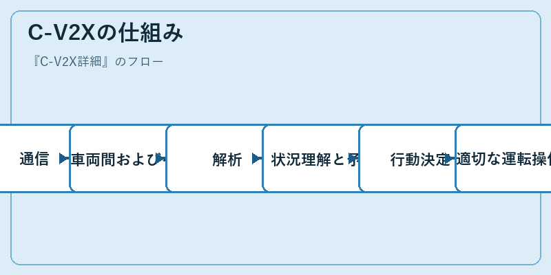 C-V2Xの仕組み