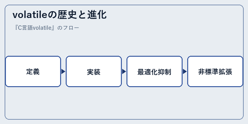 volatileの歴史と進化