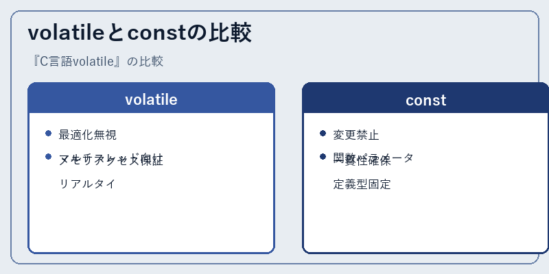 volatileとconstの比較
