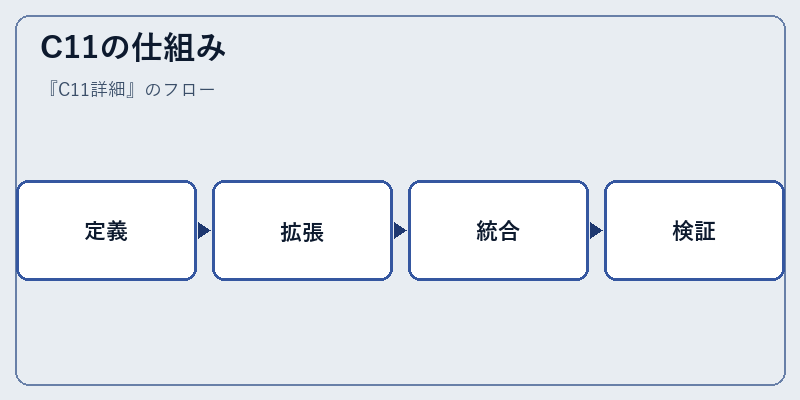 C11の仕組み