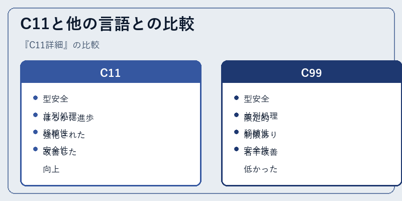 C11と他の言語との比較