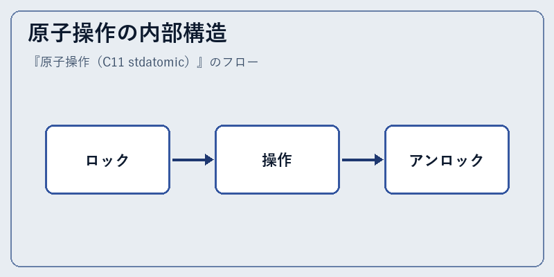 原子操作の内部構造