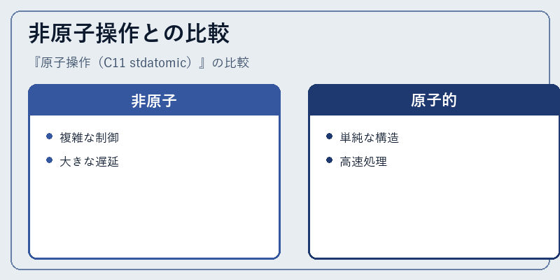 非原子操作との比較