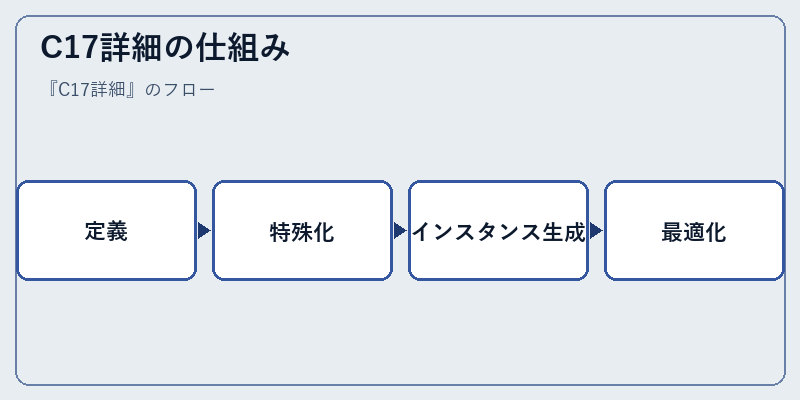 C17詳細の仕組み