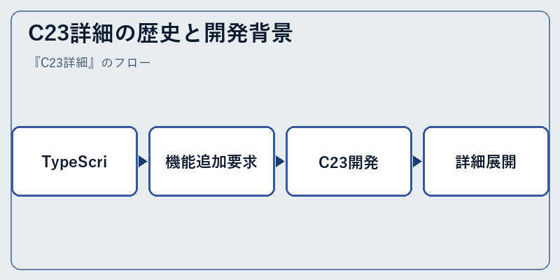 C23詳細の歴史と開発背景