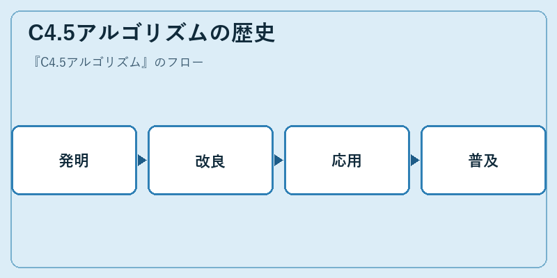 C4.5アルゴリズムの歴史