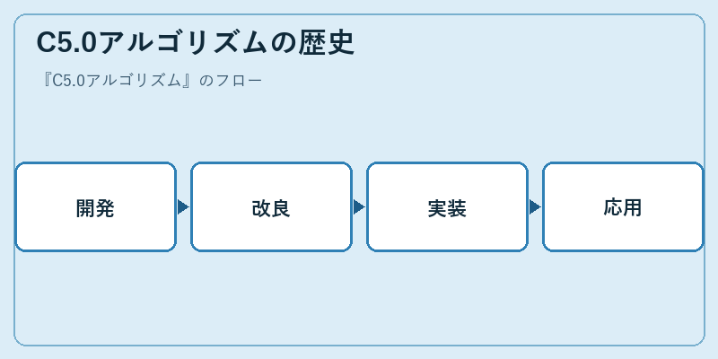 C5.0アルゴリズムの歴史