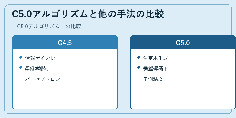 C5.0アルゴリズムと他の手法の比較