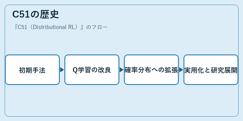 C51の歴史