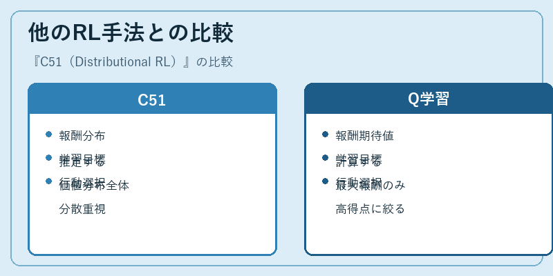 他のRL手法との比較