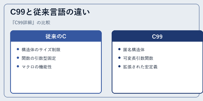 C99と従来言語の違い