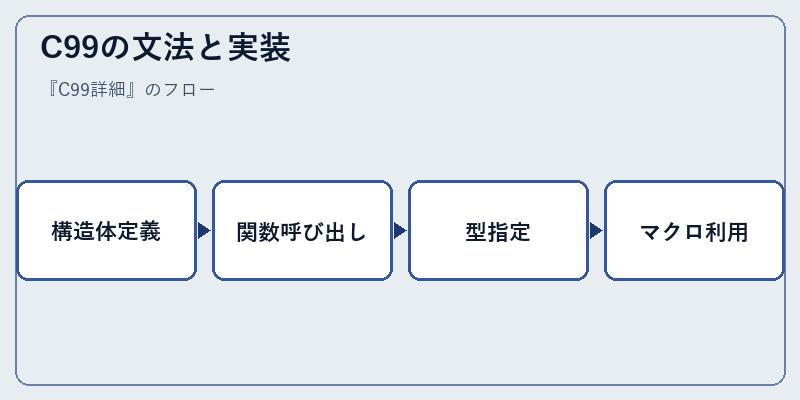 C99の文法と実装