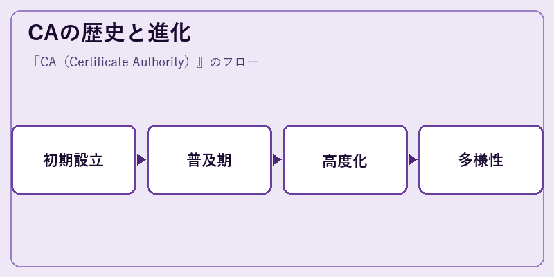 CAの歴史と進化