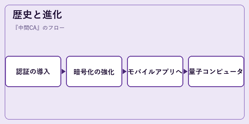 歴史と進化