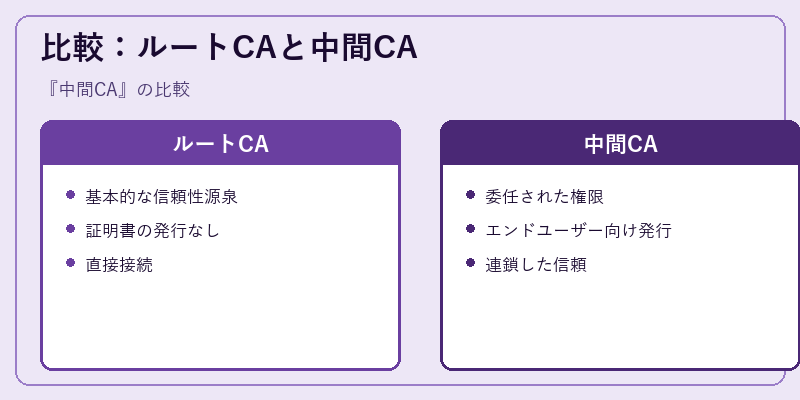 比較：ルートCAと中間CA