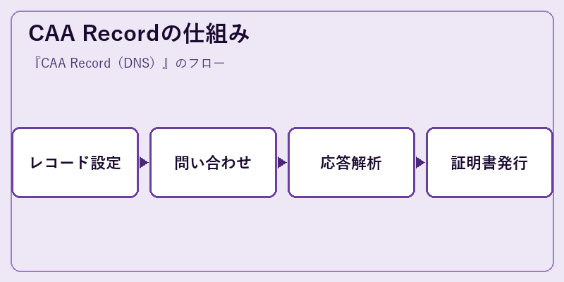 CAA Recordの仕組み