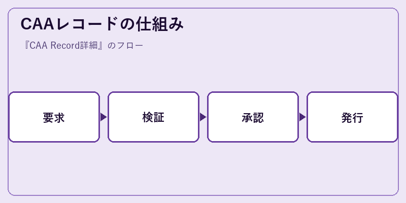 CAAレコードの仕組み