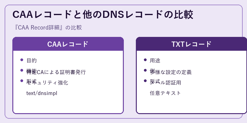 CAAレコードと他のDNSレコードの比較