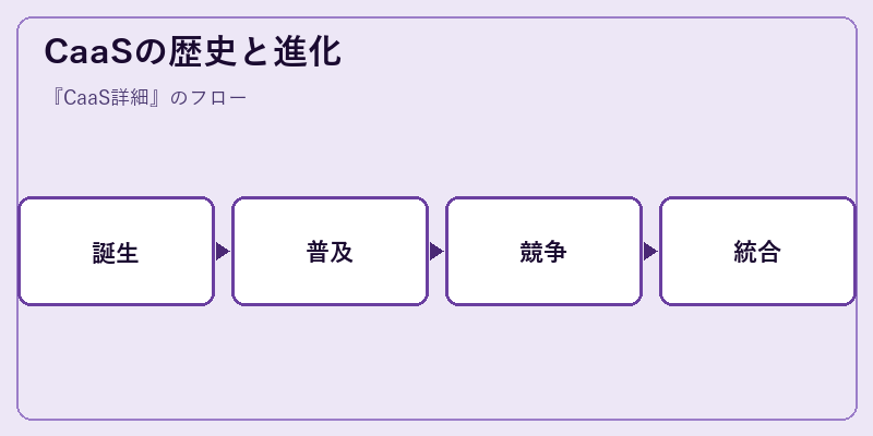 CaaSの歴史と進化