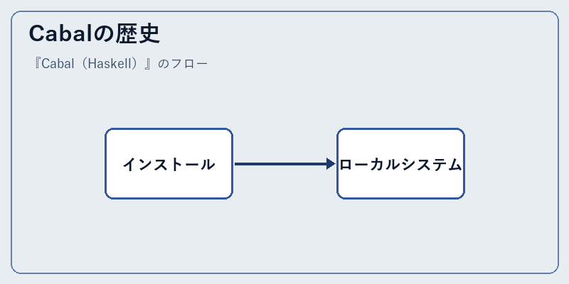 Cabalの歴史