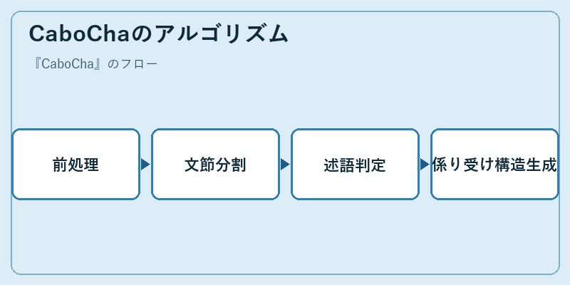 CaboChaのアルゴリズム