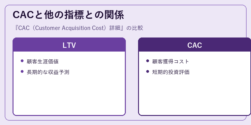 CACと他の指標との関係