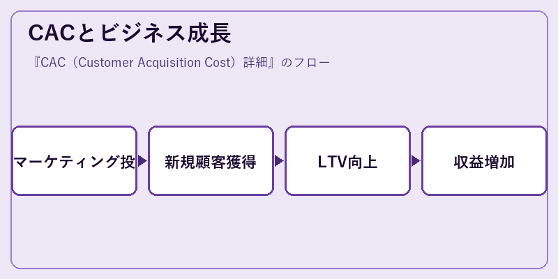 CACとビジネス成長