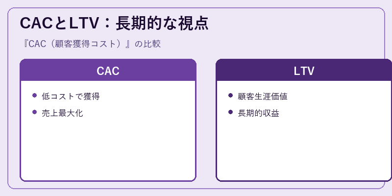 CACとLTV：長期的な視点
