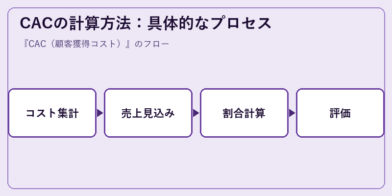 CACの計算方法：具体的なプロセス
