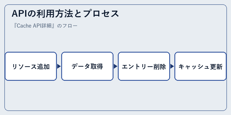 APIの利用方法とプロセス