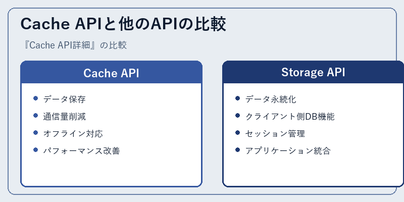 Cache APIと他のAPIの比較