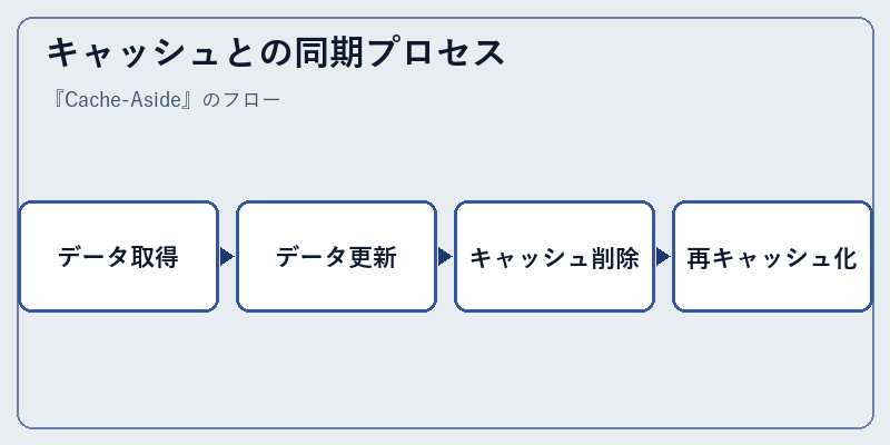 キャッシュとの同期プロセス
