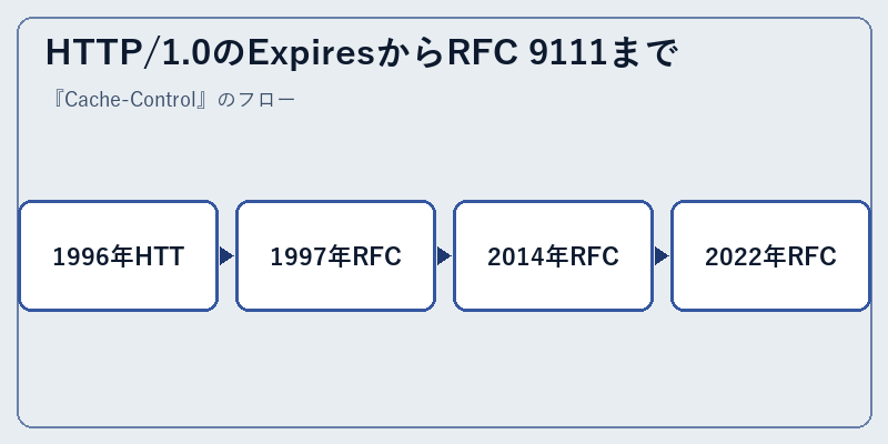 HTTP/1.0のExpiresからRFC 9111まで