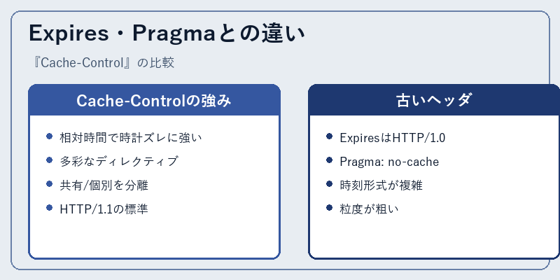Expires・Pragmaとの違い