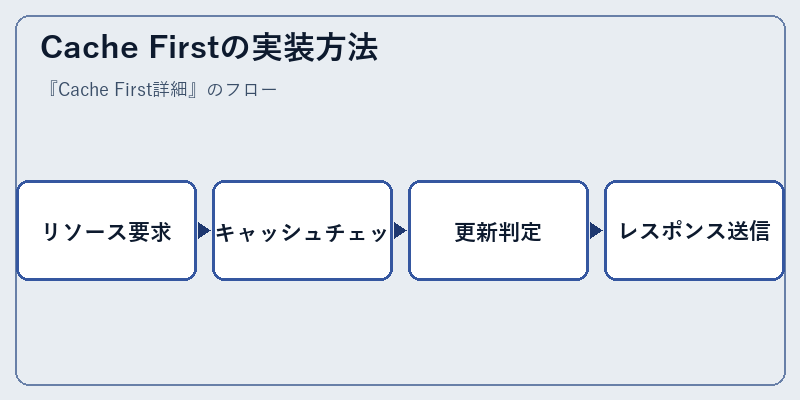 Cache Firstの実装方法
