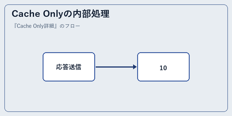 Cache Onlyの内部処理
