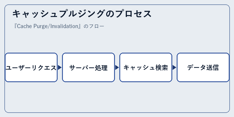 キャッシュプルジングのプロセス
