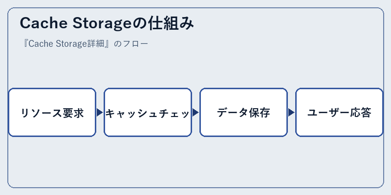 Cache Storageの仕組み