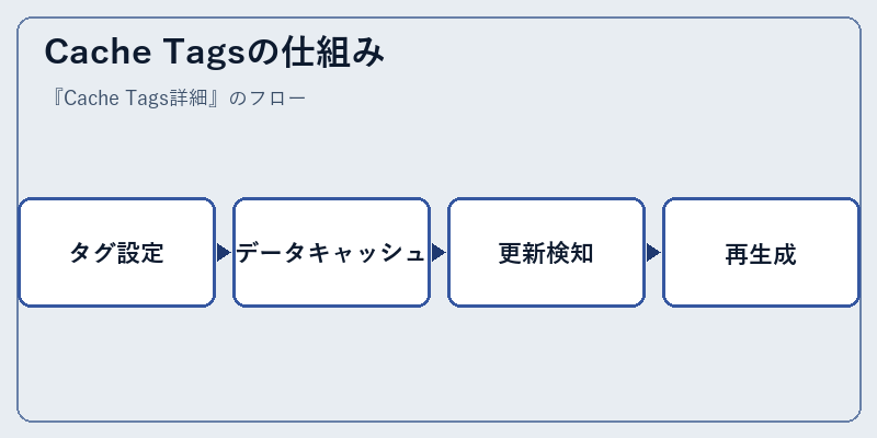 Cache Tagsの仕組み