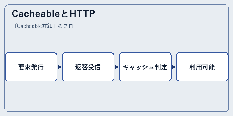 CacheableとHTTP