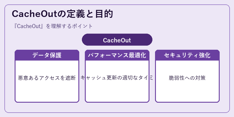 CacheOutの定義と目的