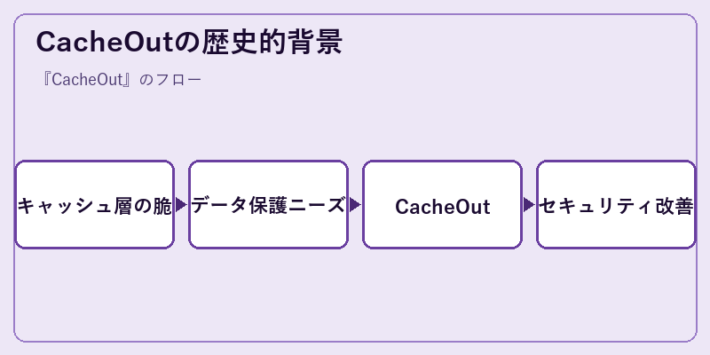 CacheOutの歴史的背景