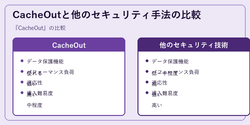 CacheOutと他のセキュリティ手法の比較