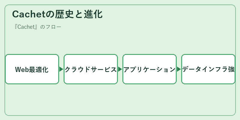 Cachetの歴史と進化