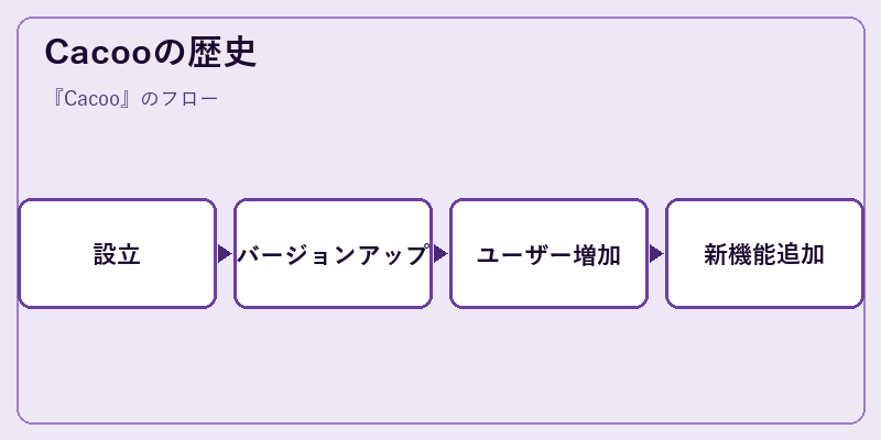 Cacooの歴史