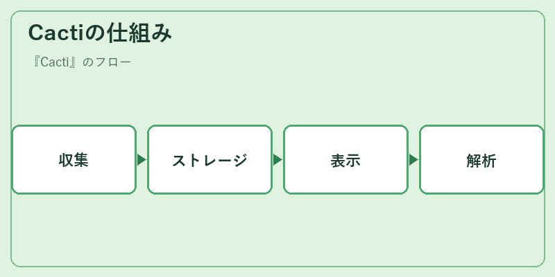 Cactiの仕組み