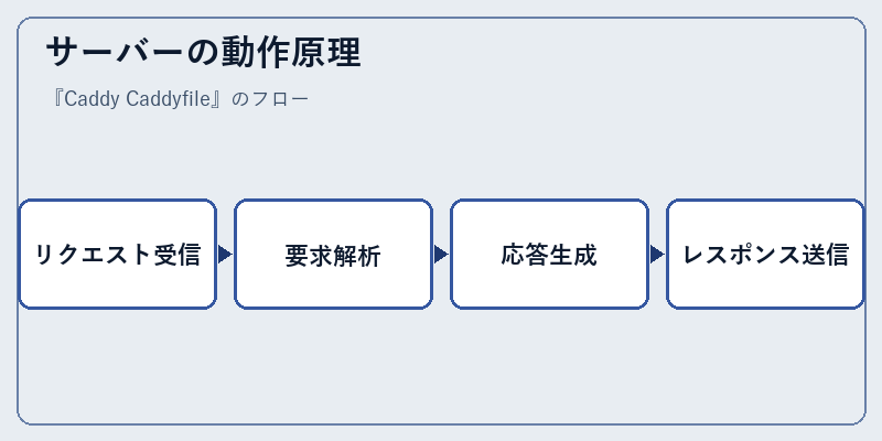 サーバーの動作原理