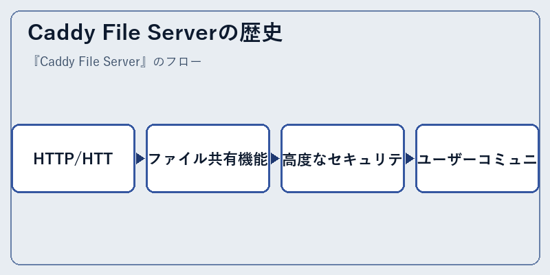 Caddy File Serverの歴史